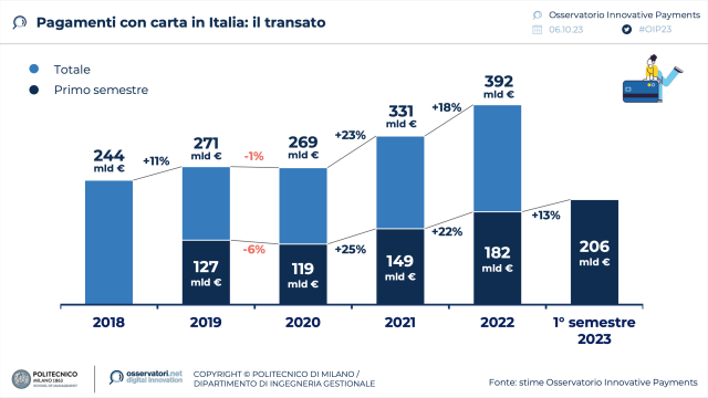  I pagamenti digitali in Italia raggiungono i 206 miliardi di euro nei primi sei mesi del 2023 (+13%) e puntano al “pareggio” con il transato in contanti a fine anno