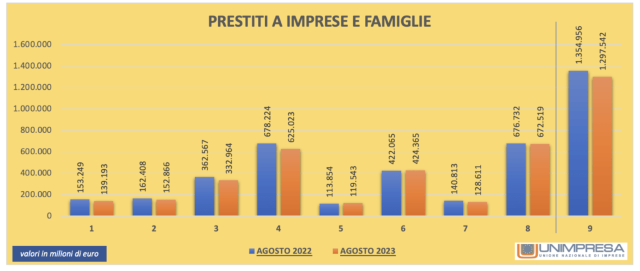  Banche: Unimpresa, crollano i prestiti a imprese e famiglie, in un anno -57 miliardi