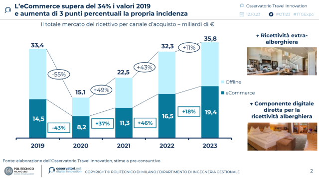  Gli acquisti digitali per Turismo e Viaggi in Italia raggiungono nel 2023 i 16,9 miliardi di euro nei Trasporti e i 19,4 miliardi nel Ricettivo