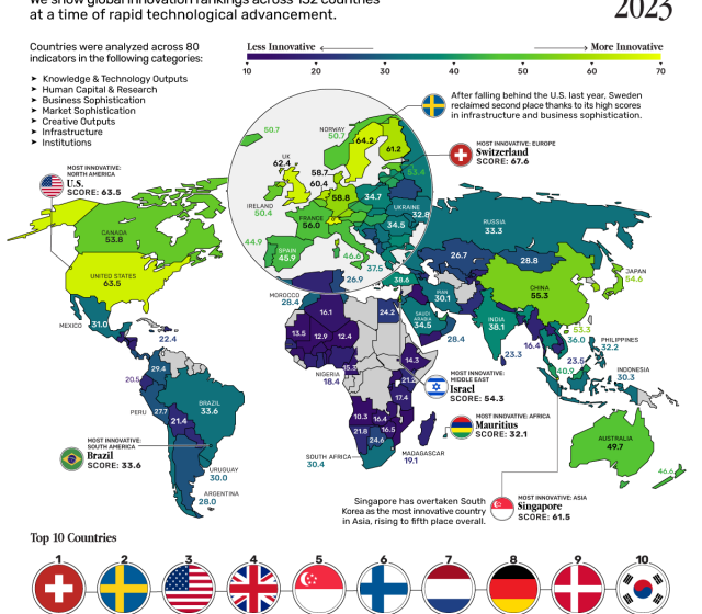  Imprese, Global Innovation Index 2023: Italia solo 26esima, ben distante dai G7