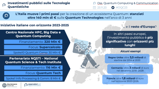  Tecnologie quantistiche in Italia: trainano i fondi pubblici con oltre 140 milioni di euro dal PNRR. Investimenti privati modesti ma emergenti sul Quantum Computing, in ritardo lo sviluppo di un’offerta nazionale