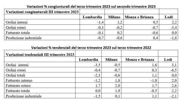  Milano Monza Brianza Lodi, i dati nel terzo trimestre 2023