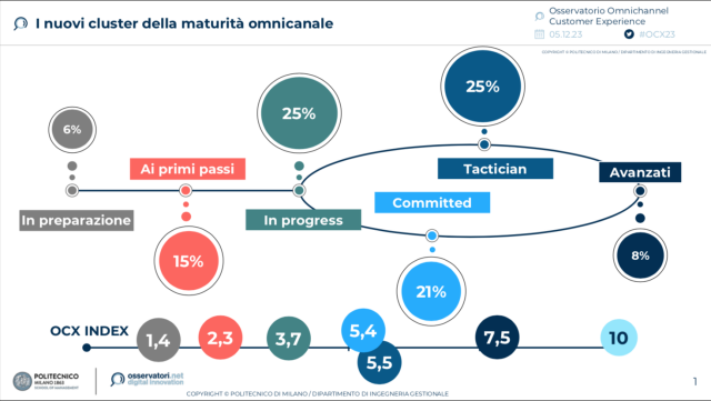  Nel 2023 solo il 40% delle aziende italiane censite dispone di un responsabile dell’Omnichannel Customer Experience e solo l’8% ha un approccio avanzato alla strategia omnicanale