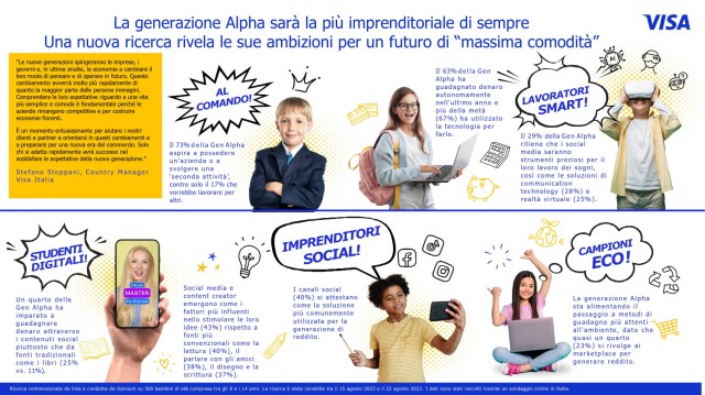  La generazione Alpha sarà la più imprenditoriale di sempre