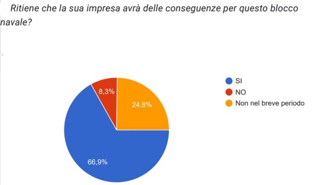  Crisi di Suez, per l’82% delle imprese ripercussioni certe sul fatturato 2024