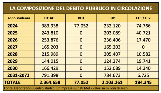  Conti pubblici: Unimpresa, nel 2024 va rinnovato debito per 400 miliardi