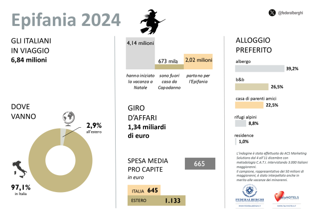  La Befana fa strike: 6 milioni e 837mila italiani in viaggio (+32,4%)