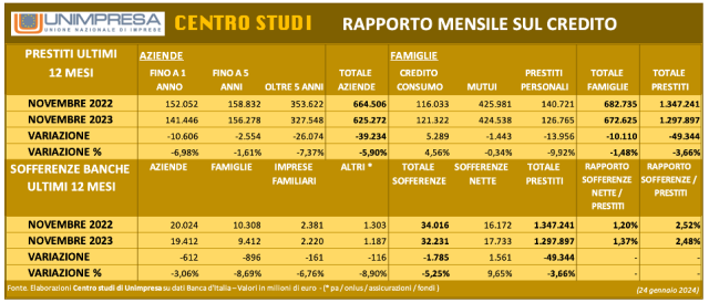  Banche: Unimpresa, con il picco dei tassi prestiti crollati di 50 miliardi in 12 mesi