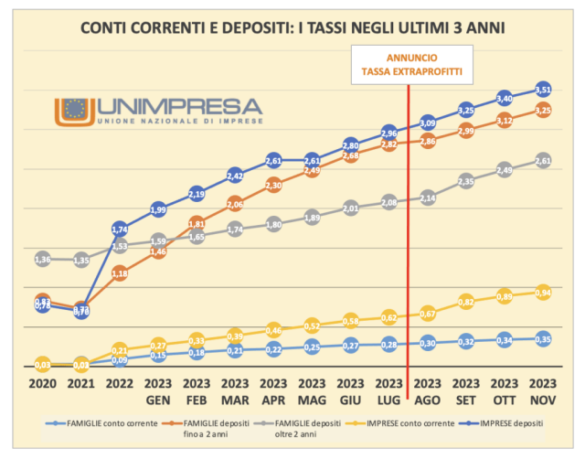  Banche: Unimpresa, la tassa sugli extraprofitti non ha spinto i prestiti, da agosto -12 miliardi