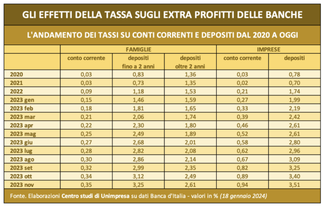  Banche: Unimpresa, la tassa sugli extraprofitti spinge in su i rendimenti di conti e depositi