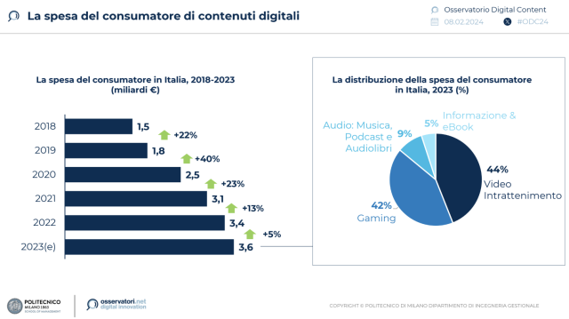  La spesa degli italiani in contenuti digitali nel 2023 vale 3,6 miliardi di euro (+5% rispetto al 2022)
