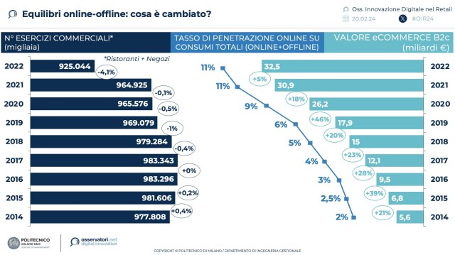  Nel 2023 cresce al 3,1% l’incidenza degli investimenti in digitale sul fatturato totale nel Retail in Italia. I retailer tornano a focalizzarsi sul negozio fisico per semplificare l’esperienza e intrattenere il cliente