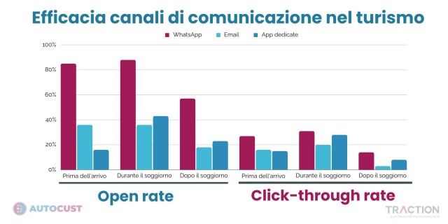  Turismo, WhatsApp canale di comunicazione più efficace