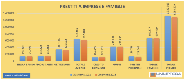  Banche: Unimpresa, nel 2023 prestiti a famiglie e imprese crollati di 40 miliardi