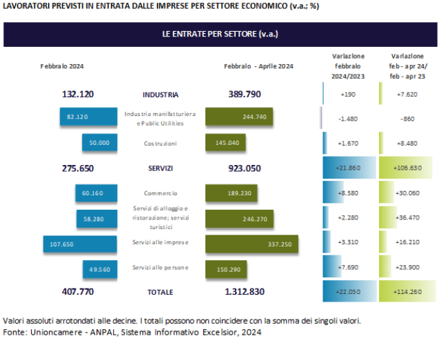  Lavoro: 408mila entrate previste dalle imprese a febbraio