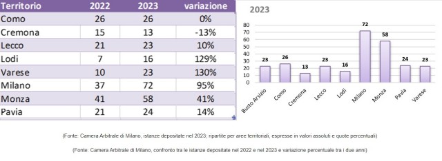  Lombardia: sono aumentate del 44% le richieste d’aiuto per eccesso di debito da parte di consumatori (53%) e piccole imprese (47%)