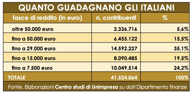  Fisco: Unimpresa, da taglio Irpef sopra 50mila euro vantaggi solo per 5% contribuenti