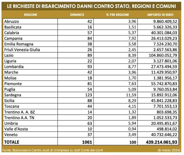  Conti pubblici: Unimpresa, richiesta danni da mezzo miliardo a Stato, Comuni e Regioni, record nel Lazio