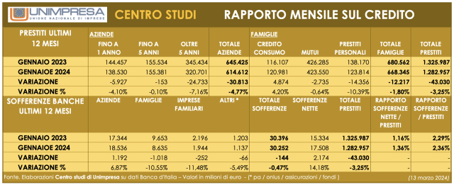  Banche: Unimpresa, sofferenze aziende +7% in ultimi 12 mesi, su di oltre 1 miliardo