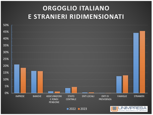  Borsa: Unimpresa, azionisti italiani tornano in maggioranza, stranieri al 46%