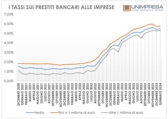  Banche: Unimpresa, i tassi sui prestiti alle imprese sono quadruplicati in 2 anni