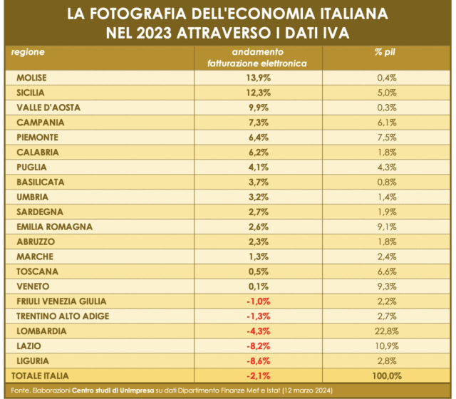  Iva: Unimpresa, Sud e Isole trainano la crescita dell’economia italiana