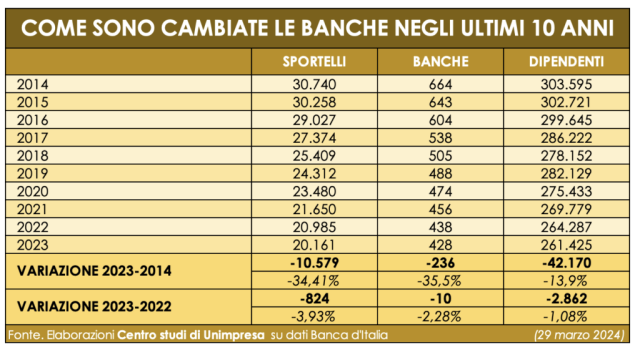  Banche: Unimpresa, in 10 anni spariti 10.579 sportelli (-34%), record in Lombardia -200 nel 2023