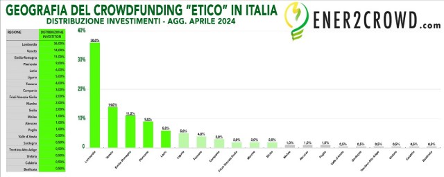  Lombardia, Veneto, Emilia-Romagna, Piemonte e Lazio nella top-5 del crowdfunding “ESG-Centered”