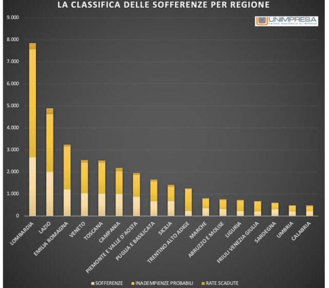  Banche: Unimpresa, rate non pagate da aziende a 34 miliardi, record in Lombardia con 8 miliardi (23%)