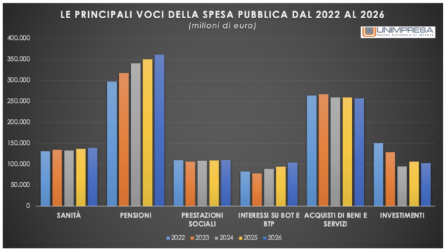  Pensioni: Unimpresa, record della spesa nel 2024 con 340 miliardi e 16% del pil