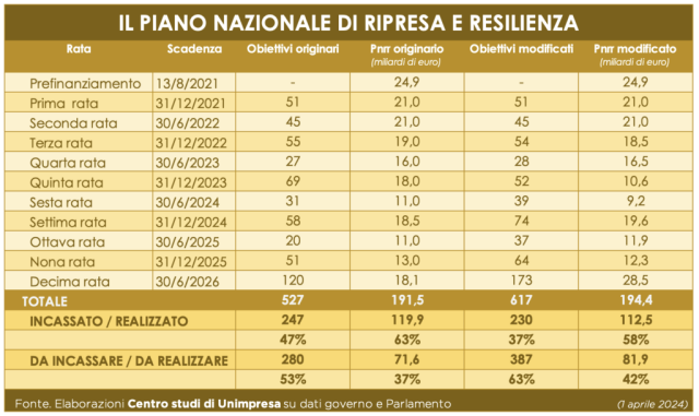  Pnnr: Unimpresa, buco da 10 miliardi dalle modifiche del governo