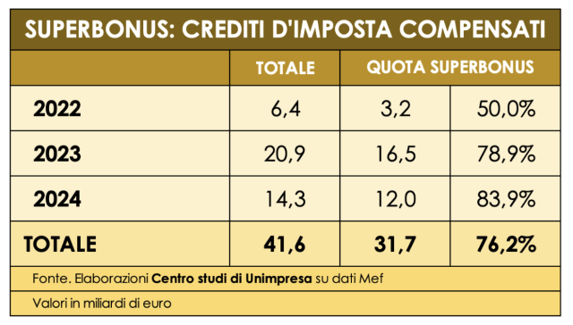 Superbonus: unimpresa, da agevolazioni edilizie 42 miliardi di compensazioni fiscali