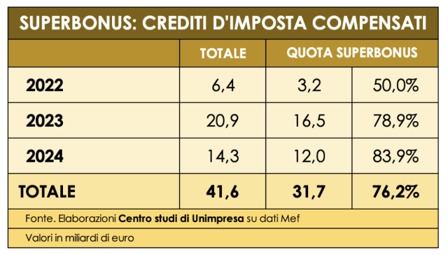  Superbonus: unimpresa, da agevolazioni edilizie 42 miliardi di compensazioni fiscali