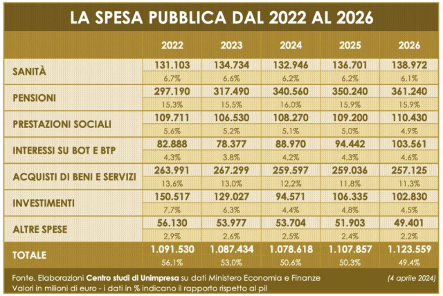  Sanità: Unimpresa, spesa in costante calo, da 6,7% Pil in 2022 a 6,1% in 2026