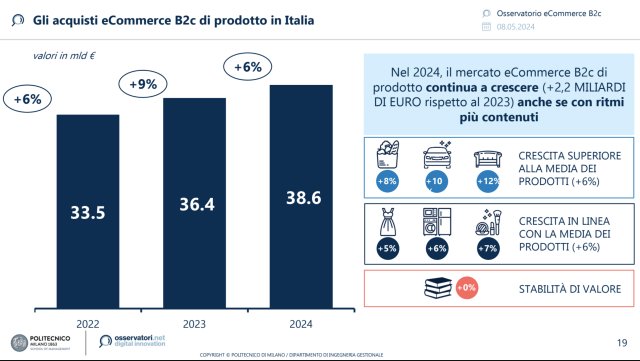  L’e-commerce B2c di prodotto in Italia raggiungerà i 38,6 miliardi di € nel 2024 (+6%)