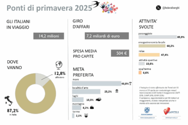 Corsa ai ponti di primavera: oltre 14 milioni in viaggio