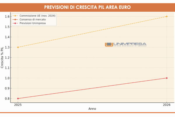 Unimpresa: verso la revisione al ribasso delle previsioni economiche Ue