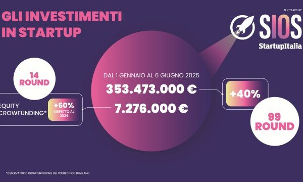 Startup italiane: investimenti in forte crescita nel primo semestre 2025, +39% rispetto al 2024