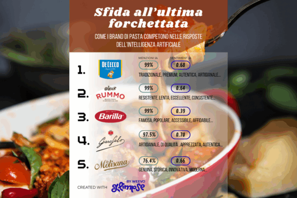 De Cecco e Rummo in testa: ecco le marche di pasta più citate dall’IA (e chi rischia di sparire)