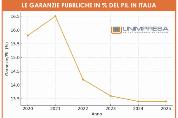 Unimpresa: le garanzie pubbliche sui prestiti alle imprese valgono 270 miliardi (14% Pil)