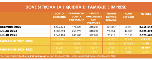 Unimpresa: risparmi, 2.073 miliardi nei salvadanai di famiglie e imprese, +48 miliardi in un anno