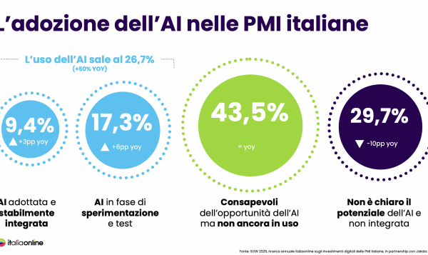 Continua la corsa alla digitalizzazione delle PMI italiane. L’adozione dell’intelligenza artificiale cresce del +50%