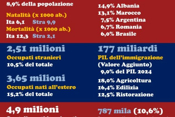 Dall’immigrazione il 9% del PIL. Agricoltura ed Edilizia i settori con maggiore incidenza. Fabbisogno di manodopera in aumento a causa del calo demografico