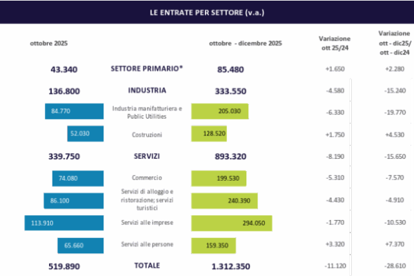 Lavoro: 520mila assunzioni previste dalle imprese a ottobre e oltre 1,3 milioni entro dicembre