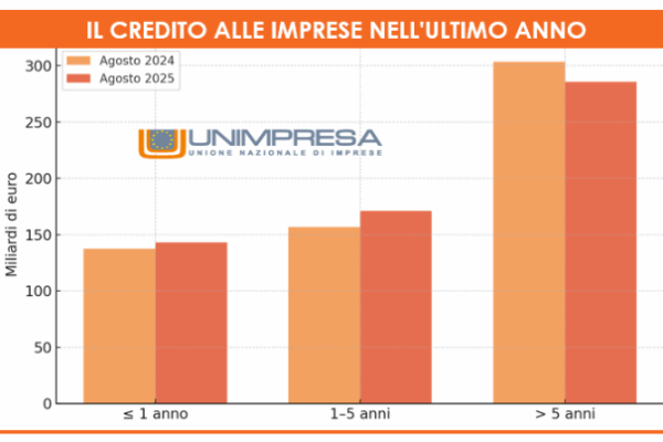 Unimpresa: credito imprese fiacco, in 12 mesi solo +0,4%