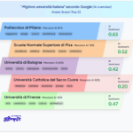 L’IA ha già deciso: il Politecnico di Milano domina la narrativa sintetica – Università italiane (chi sale e chi rischia di sparire)