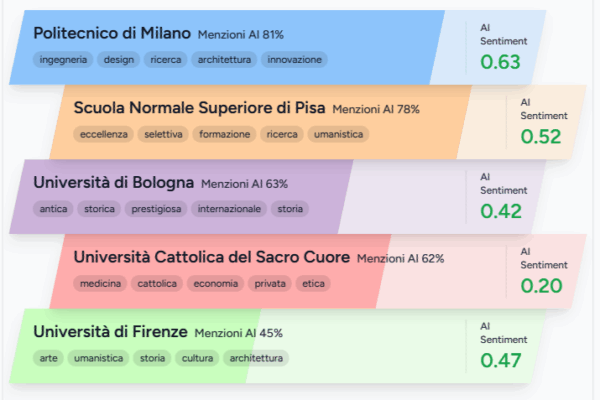 L’IA ha già deciso: il Politecnico di Milano domina la narrativa sintetica – Università italiane (chi sale e chi rischia di sparire)