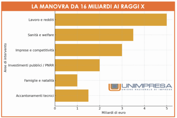 Unimpresa: Manovra, 5 miliardi a lavoro e fisco, 3,5 sanità, 3 imprese, 2 investimenti, 1 famiglie e 1,5 riserve