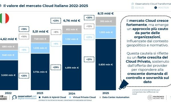 L’Intelligenza Artificiale e la sovranità digitale spingono il mercato Cloud italiano a 8,13 miliardi di euro (+20% rispetto al 2024)
