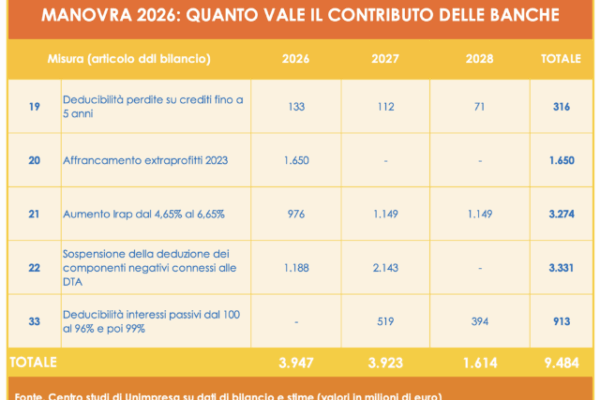 Unimpresa: Manovra, dalle banche 3,9 miliardi nel 2026